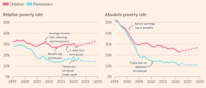 'The UK has experienced the largest increase in relative child poverty between 2014 & 2021 of any advanced economy, according to estimates by Unicef. At the same time, 3.3mn children in the UK still live in “absolute” poverty.' @pmdfoster & @amy_borrett ft.com/content/55072b…