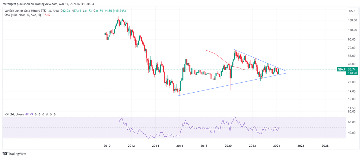 Silverbark3's tweet photo. $GDXJ - the entire #Gold and #Silver equity market is essentially the same chart. No one seems to know why gold is rallying except the weirdos who've been stacking this sector for the last decade...regardless the bubble around us. https://t.co/e8cIfosi56