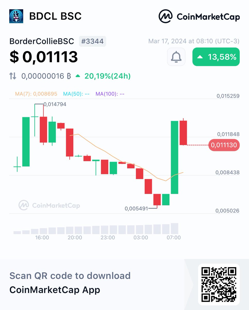Hey, check this out!
👀BorderCollieBSC BDCL BSC $ 0,01113 + 13,58%
<a href="/CoinMarketCap/">CoinMarketCap</a> 🚀
coinmarketcap.com/currencies/bor…