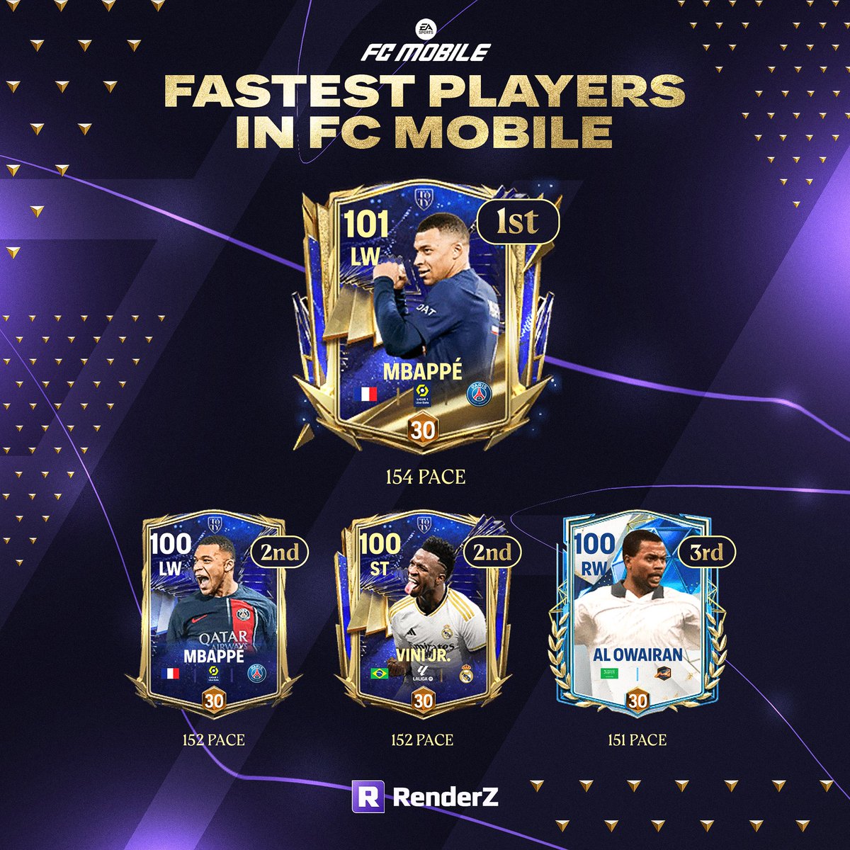 ⚡️ Fully trained and ranked, these are the fastest players in #FCMobile! 📊 Compare all the #FCMobile players now in our database with our updated filtering system! 🔗 renderz.app