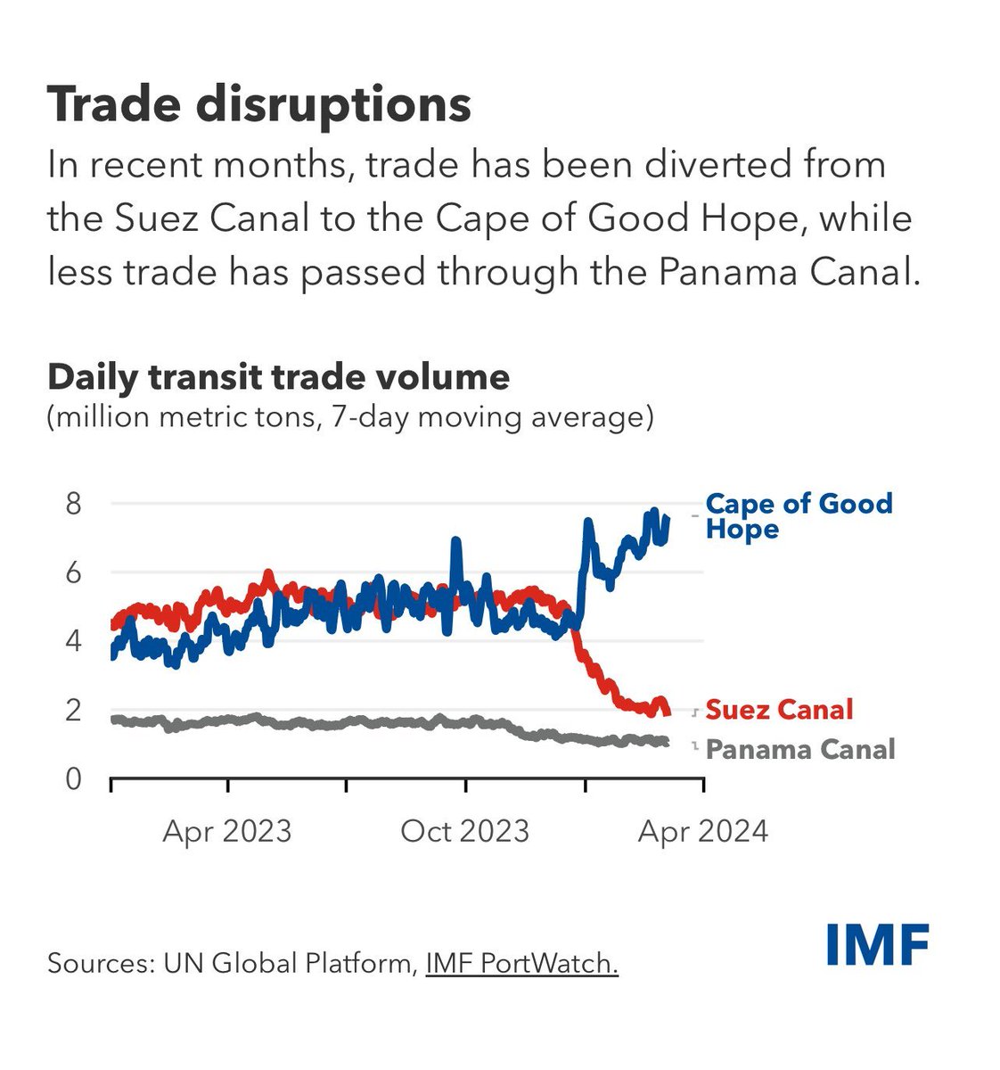 The Red Sea crisis is wreaking havoc on global trade!  

Suez Canal trade has plummeted by 50% compared to last year, and 
Panama Canal trade dropped by 32% in the first two months of 2024. 📉🚢🌍 

Data :- from IMF

#RedSeaCrisis #GlobalTrade #SupplyChainDisruption