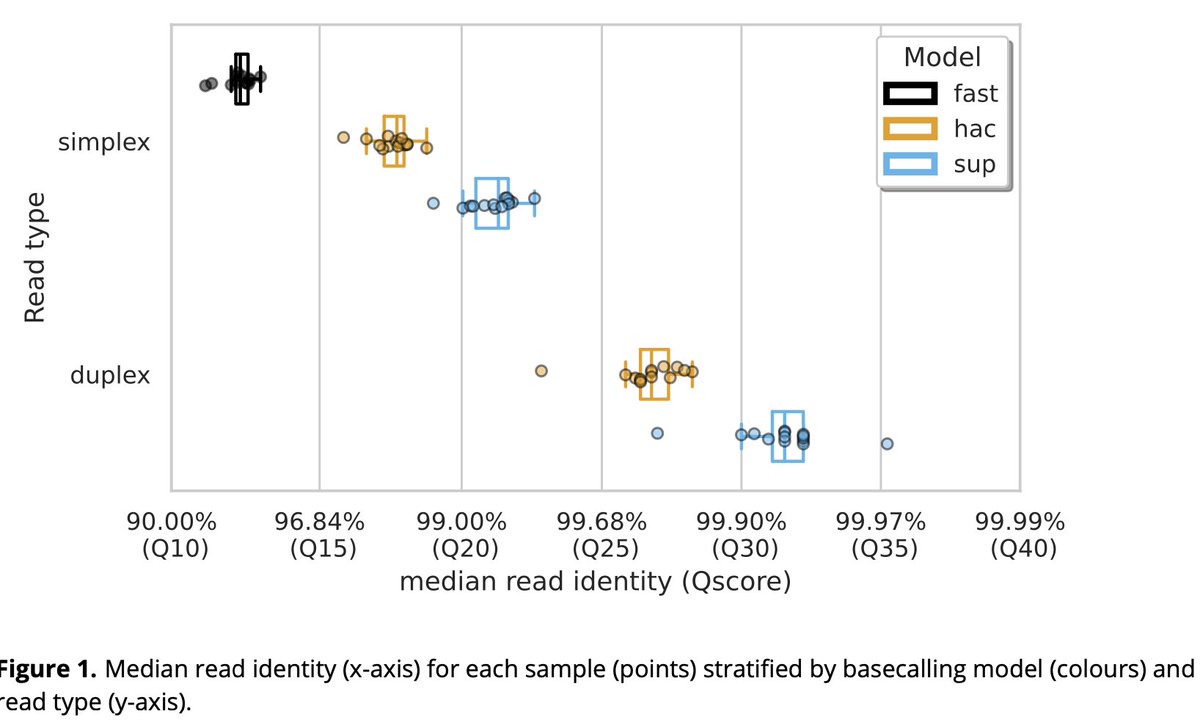 Mandatory reading and surprising results from Michael Hall and colleagues - much better SNP/indel calling results from latest nanopore (beating illumina), and deep learning methods really doing well. Extremely thorough work biorxiv.org/content/10.110…