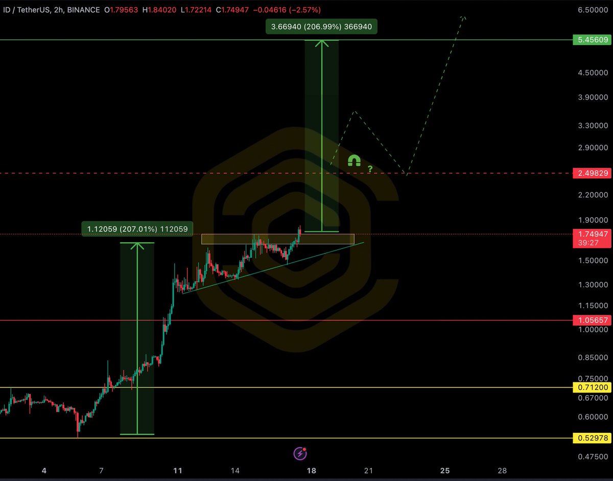 #SPACE_ID Bull flag ? Continuation ? Comment your ideas ! Is #ID Backed by #ELONMUSK