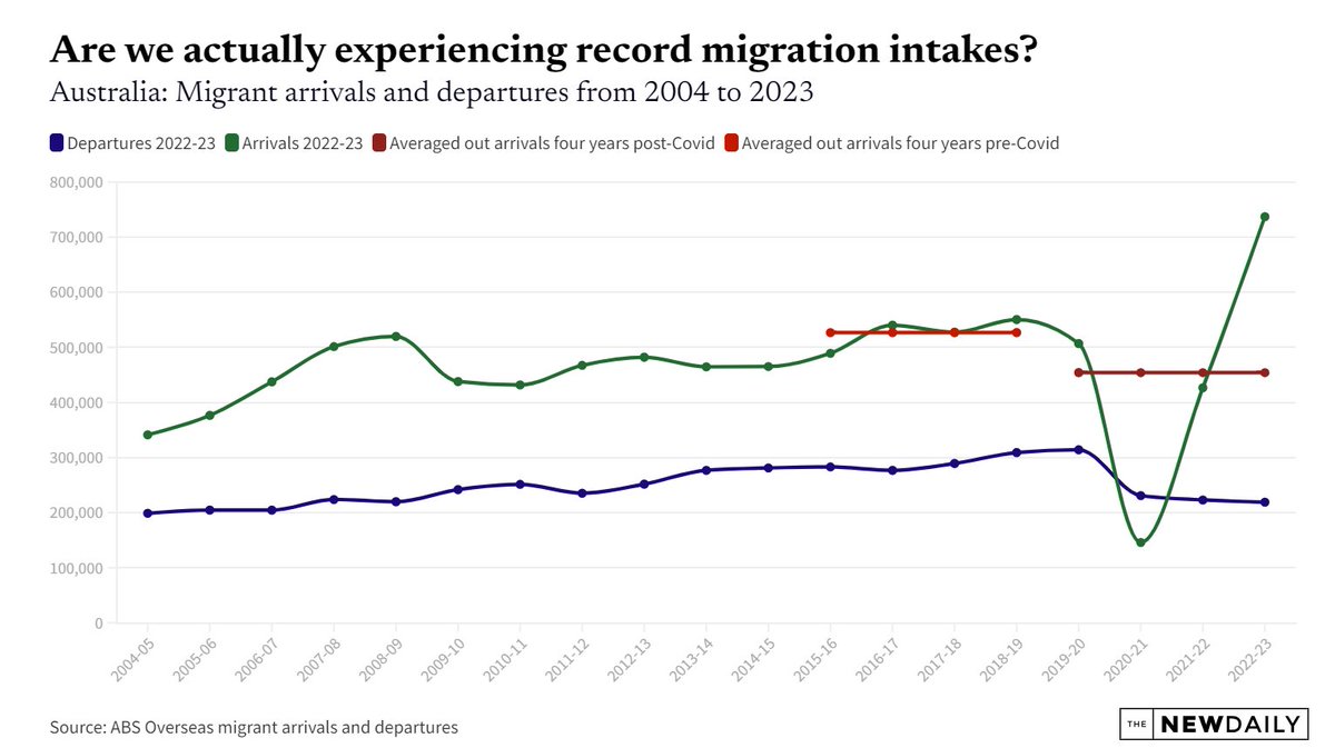 In Australia we get a bit angsty when discussing migration. In this column I try to show what type of visas migrants are on, discuss which types of migrants I see as extremely unlikely to decline in the foreseeable future. I started my discussion by putting the current narrative…