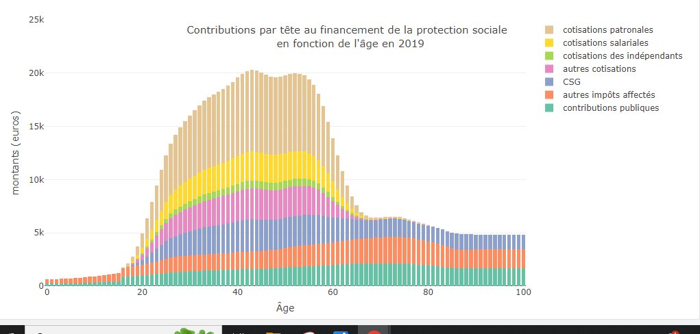 Quand vous entendez dire que la France est championne des dépenses publiques, n'oubliez pas que ça signifie avant tout : les retraites coûtent super cher et les retraité•es ne paient que très peu (alors que leur patrimoine est énorme).