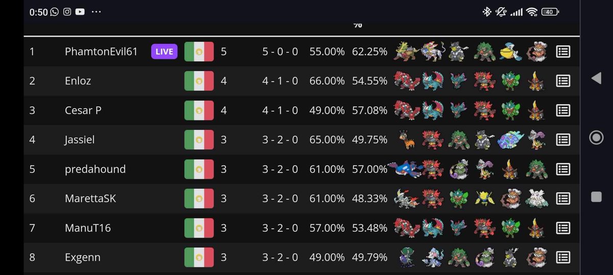 Unico kyogre del torneo y el unico que paso a octavos junto con mis compañeros y grandes amigos de escualos
#playpokemon  <a href="/SqualosSquad/">Squalos Squad</a>