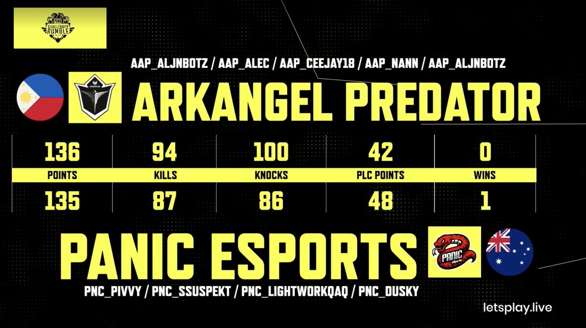 😬😬 It's only 1 point in difference between 3rd and 4th position #ArkAngelPredator and @PanicESC as we head into our final map! Find out who will claim the podium spot right NOW! ⬇️
 
🔴 LIVE NOW:
📺 twitch.tv/lpl_pubg
🗺️ Final Map: Miramar!

#PUBGChallengerRumble |