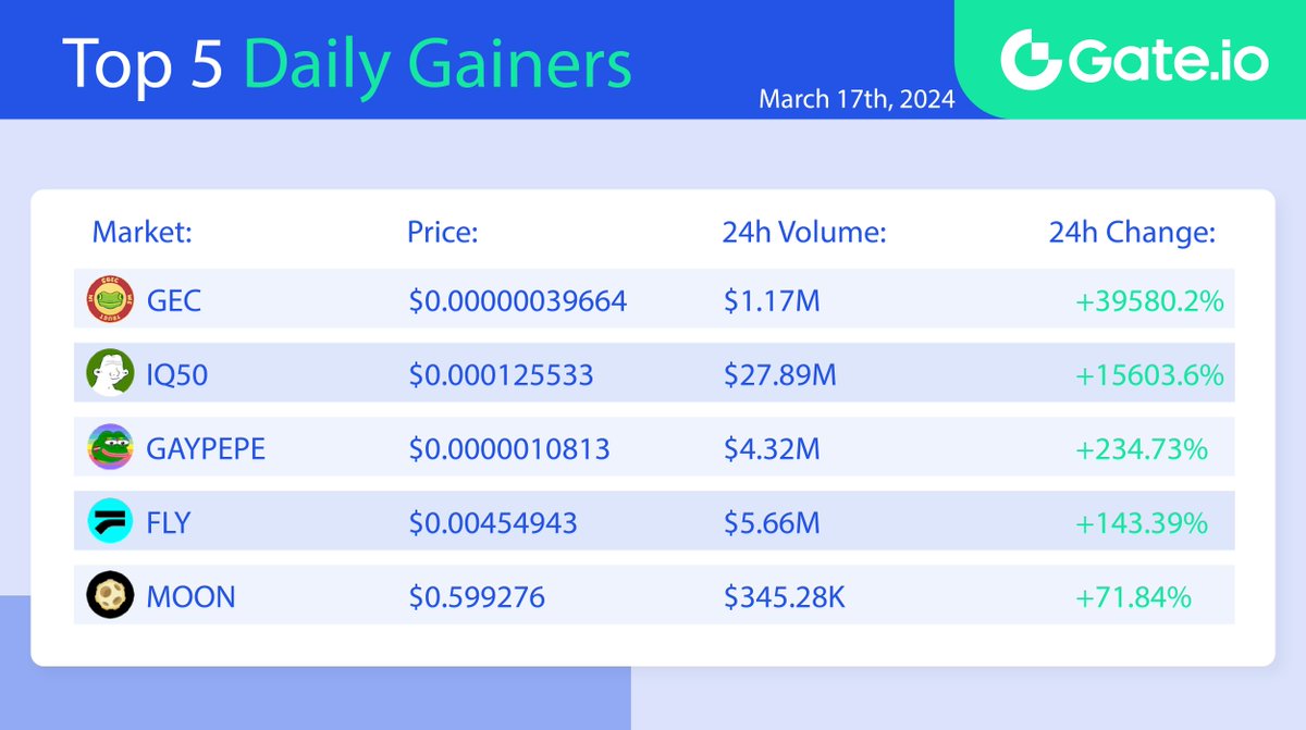 Gate's tweet photo. 🔥 https://t.co/8kWqgEeplL Top 5 Daily Gainers (March 17)

⭐️ Top Gainers List ⭐️
  🔸 #GEC : +39580.2%
  🔸 #IQ50 : +15603.6%
  🔸 #GAYPEPE : +234.73%
  🔸 #FLY : +143.39%
  🔸 #MOON : +71.84%

📈 Trade Here: https://t.co/1IGuuhxCrX https://t.co/Owr2R8Z1mg