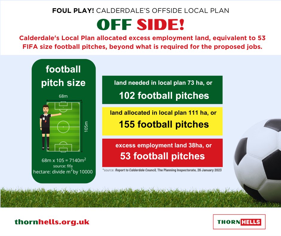 thornhells's tweet photo. Calderdale allocated excess employment land, equivalent to 53 FIFA-sized football pitches, beyond what is required for the proposed jobs.

Planning Inspector: "The identified provision of 112 ha is higher than the identified requirement of 73 ha and historical take -up rates." https://t.co/G2bemRVjIw