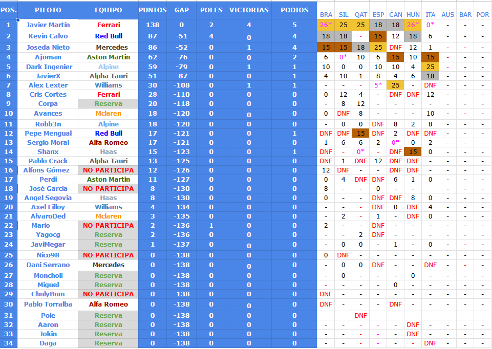 LOCOMOTORCUP's tweet photo. RESULTADOS EN EL MUNDIAL TRAS EL GP DE MONZA [7/10].
GP Monza: 
1º @Darkingenier 
2º @9Javierx 
3º @Ajoman04F1 https://t.co/d1FXQUrtQ5