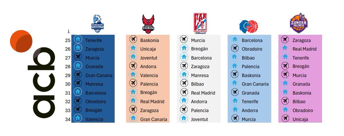 danipinya's tweet photo. 10 jornadas. 10 finales. @ZunderPalencia #SentimientoPalentino #AporlasextaenZaragoza #VamosEquipo https://t.co/Wr0FtLrxIQ