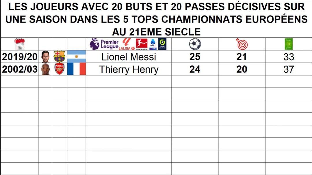 Players with 20 goals and 20 assists in a single league campaign in Europe's top 5 leagues (21st century)