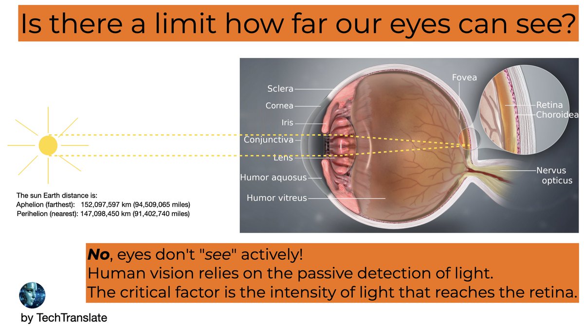 Is there a limit how far our eyes can see?

No, eyes don't 'see' actively!
Human vision relies on the passive detection of light.

Human vision is a complex process that relies on the passive detection of light.

It functions by receiving light emitted or reflected from the…