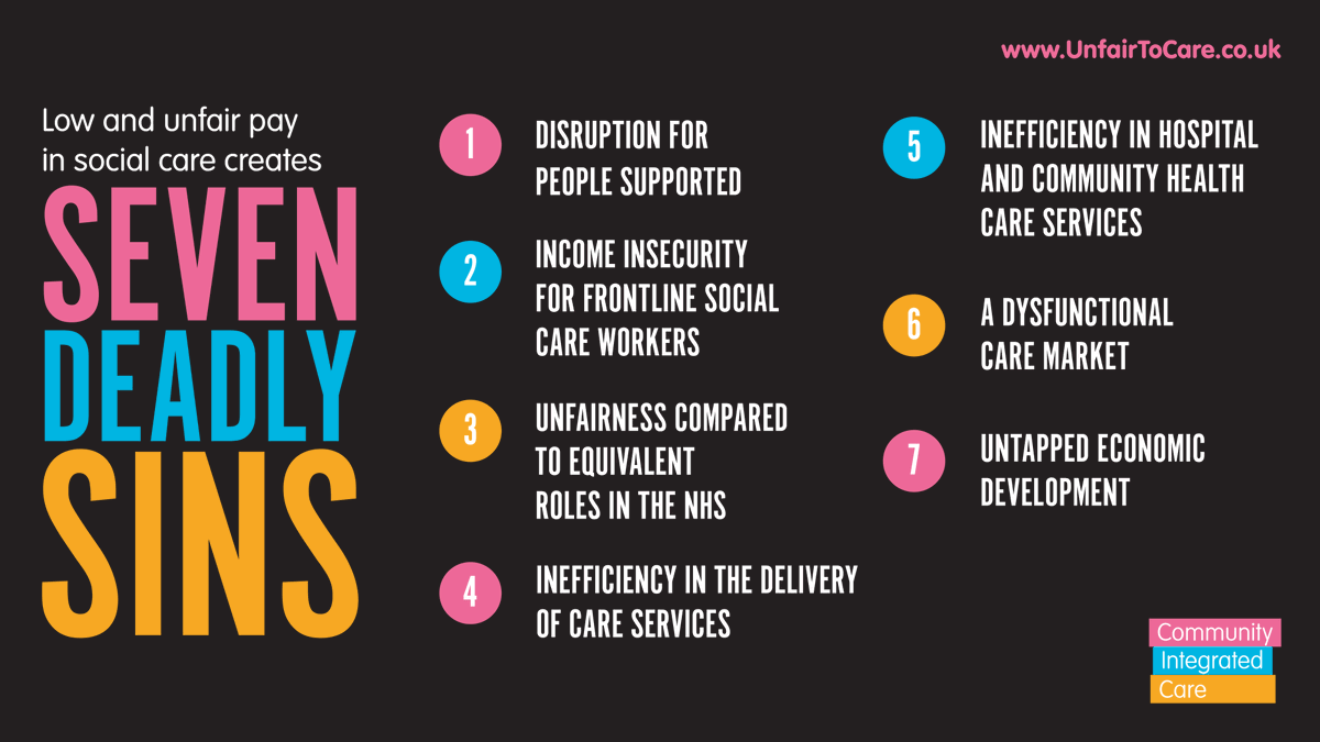 ComIntCare's tweet photo. Our 2024 #UnfairToCare report argues that low and unfair pay is the primary cause of ‘Seven Deadly Sins’ in #SocialCare

We're calling on government to invest in social care and eradicate these sins.
Find out more and support our campaign at https://t.co/183Ue1FYte #WhoCaresWins https://t.co/ufjA293wdL