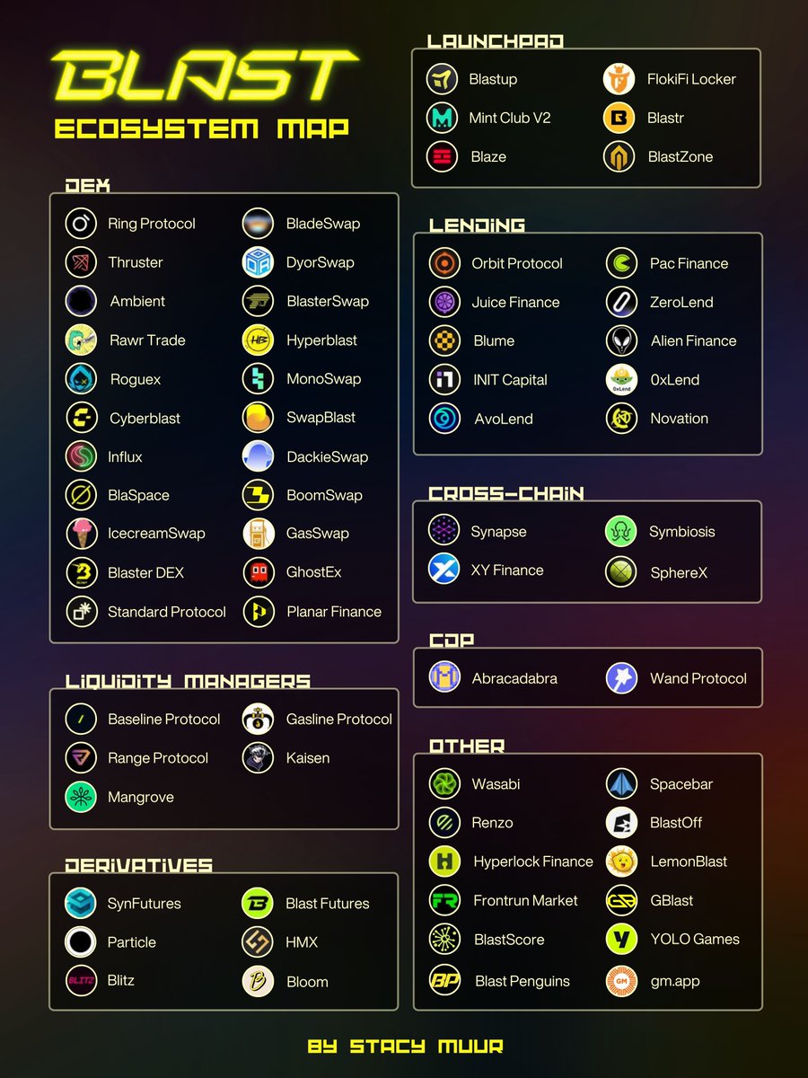 stacy_muur's tweet photo. The comprehensive @Blast_L2 DeFi ecosystem map ↓

+ Bonus: The list of 150 dApps and services built on Blast. https://t.co/j1uWibrF9I