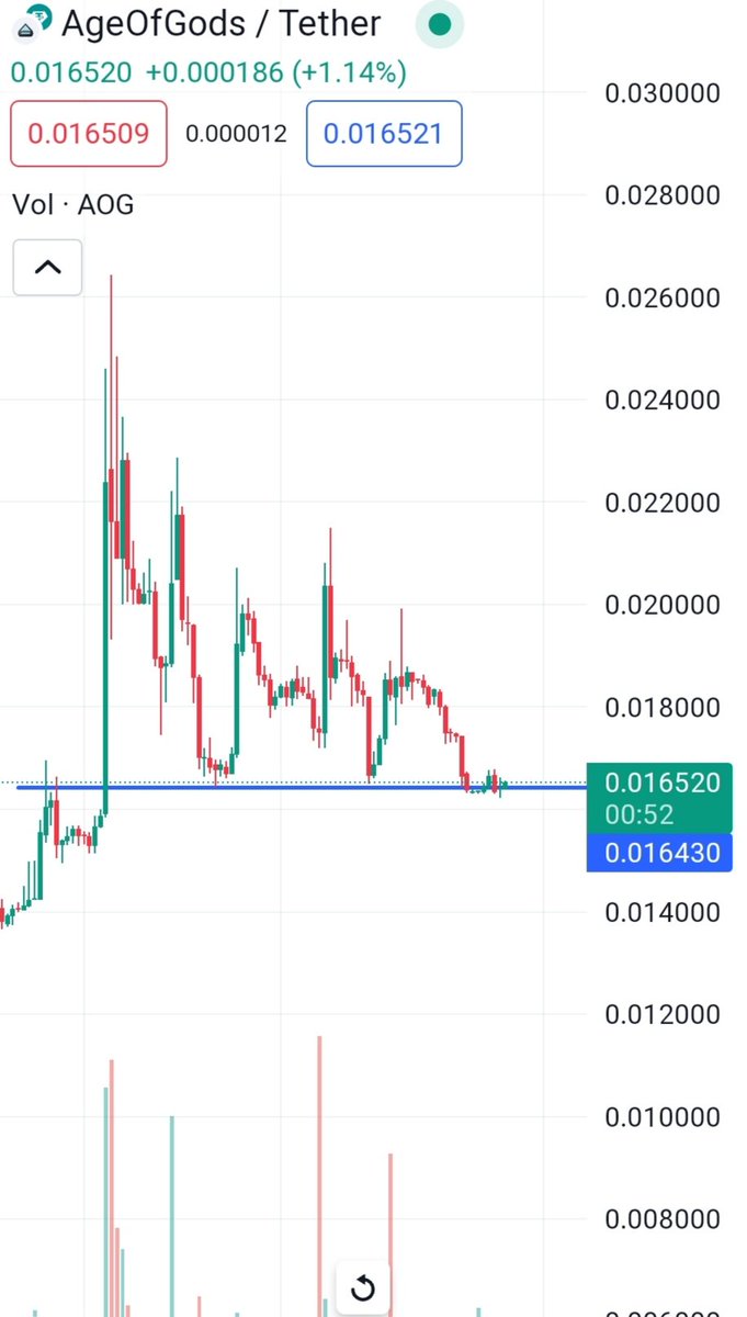 lasterik's tweet photo. @Bitcoinhabebe $AOG nice 🔥 https://t.co/VqLJ2U86Zk