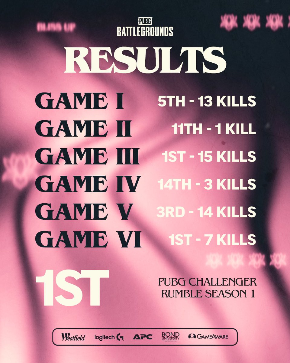 Victors of PUBG Challenger Rumble, through straight to APAC Qualifier Finals 💪😎

Monster effort from the boys, never slipping after securing first on day 1 📈

#BlissPUBG🪷 | #BlissUp🪷 | #PUBG