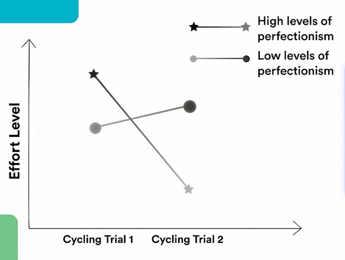 sbrajen7's tweet photo. Fascinating differences  in how high v/s  low level perfectionists respond to tasks before and after discovering the  infeasibility of task. https://t.co/kzioRxboDU