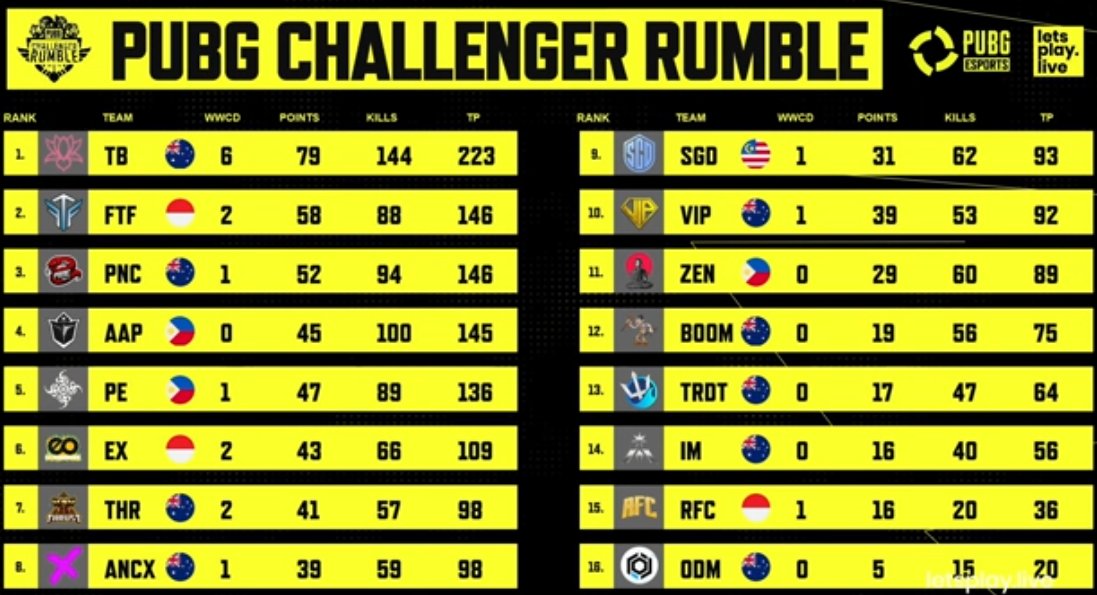 Haven't played comp since 2021 but our last minute mix team made it to the PCR Grand Finals and took 12th. Not too bad for no scrims and 1 night of ranked together. GG's <a href="/flukey_pubg/">flukey</a> <a href="/_Speedy_k/">Speedy_k</a> <a href="/ChaelYeahPUBG/">ChaelYeah</a> and sub <a href="/FerzeyFPS/">Ferzey</a>
