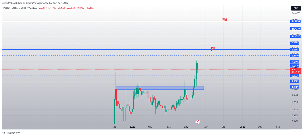cryptoknight890's tweet photo. $phb on the way to double digits https://t.co/ep7nIjOeER