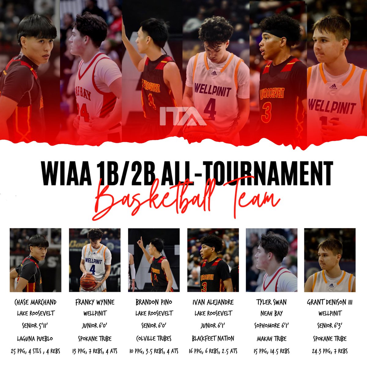 Here is my WIAA 1B/2B All-Tournament team. The squad is headlined by unsigned seniors 5’11” Chase Marchand and 6’3” Grant Denison III. Lake Roosevelt point guard Brandon Pino 6’0” is also still available. #ITANativeSports

Photos provided by: Peyton Brockie