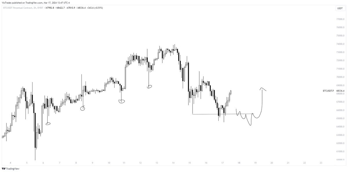 $BTC good reaction as expected, manage positions accordingly