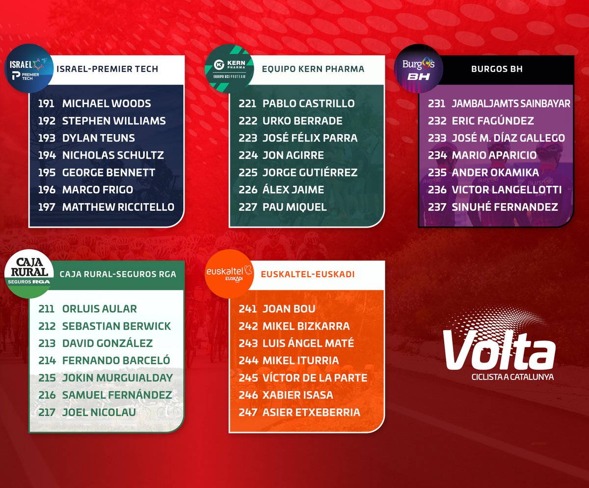 🚴‍♂️Aquests són els 𝗱𝗼𝗿𝘀𝗮𝗹𝘀 𝗼𝗳𝗶𝗰𝗶𝗮𝗹𝘀 dels participants de la #VoltaCatalunya103! 

🤩¡Ya tenemos los 𝗱𝗼𝗿𝘀𝗮𝗹𝗲𝘀 𝗼𝗳𝗶𝗰𝗶𝗮𝗹𝗲𝘀 de la Volta a Catalunya 2024!

🔝 Get ready for #VoltaCatalunya103! Here's our 𝗼𝗳𝗳𝗶𝗰𝗶𝗮𝗹 𝗹𝗶𝘀𝘁 of rider🔥