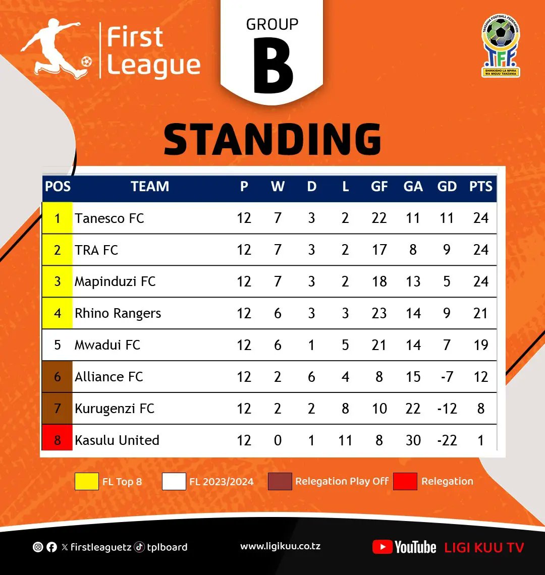 Msimamo wa kundi A na B  baada ya michezo ya leo Machi 17, 2024.

<a href="/Tanfootball/">TFF TANZANIA</a> <a href="/firstleague_tz/">Tanzania First League 🇹🇿</a>
