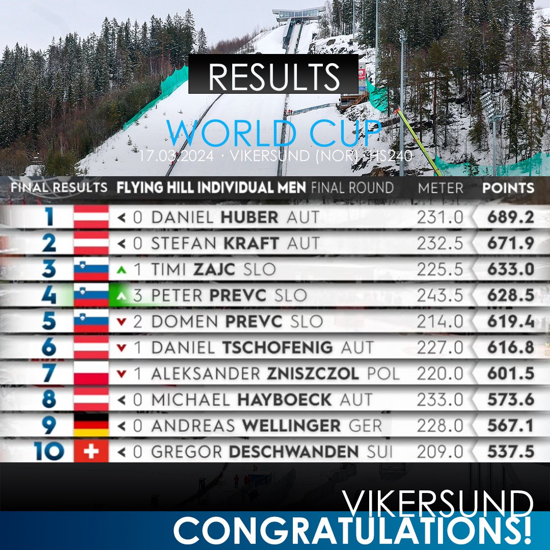 DANIEL HUBER takes victory in the last competition of the @raw_air! 🇦🇹✔️ Congrats on a really strong performance! 🥇👏 Huge congratulations as well to Stefan #Kraft, who not only won the overall #WorldCup today but also the RAW AIR tournament! 🏆💥🇦🇹 #skiflying #fisskijumping