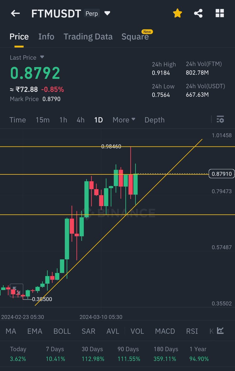 TPFDEVESH's tweet photo. #ftm  #FTMUSDT  Is it Go down or up, 🤔 just confusing to all holders. 😂 let's Write the opinion on comment. 

#BTCUSD https://t.co/kbh5Bfk62I