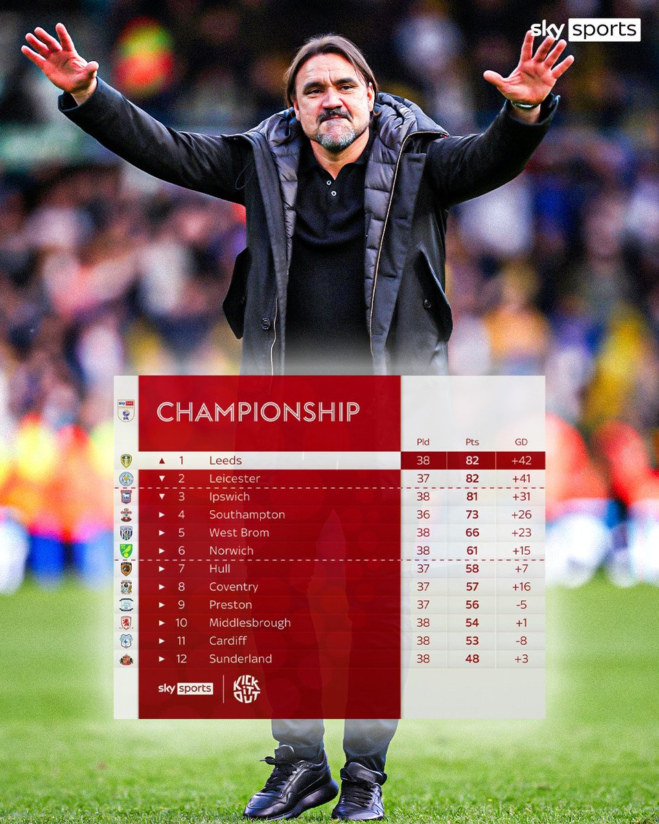 Leeds go top with a 2-0 win over Millwall 📈

Can Daniel Farke's men go the distance? 👇