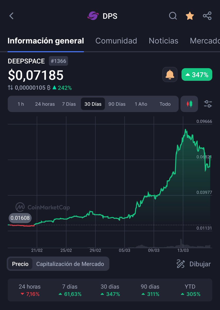 Alexbu122's tweet photo. @raffayalvi True, the best projects are now being bought with the meme liquidity, just like $DPS @DeepSpaceDPS the best project for this bullrun!

On #BNB &amp; #ETH

#GameFi #gaming #crypto #1000xgem https://t.co/wquuw5qlvt