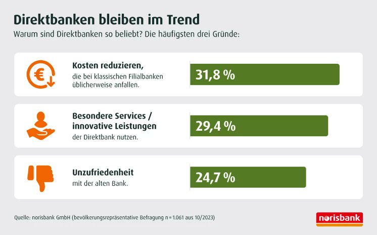 🇩🇪Mehr als 3/4 der Deutschen entscheiden sich beim Wechsel bewusst gegen Filialen:

Die 3 wichtigsten Gründe: geringere Kosten, besondere Services und innovative Leistungen, Unzufriedenheit mit der alten Bank.

@norisbank Umfrage via @UnnGmbh:
lifepr.de/pressemitteilu… #Neobanken