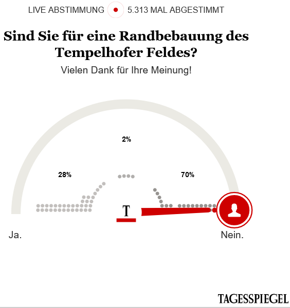 datawrangler2's tweet photo. @DannyHillborou1 @gruene_berlin @GrueneFraktionB @cduberlin @fdp_berlin @spdberlin [*Sonderbar]
.
Umfrage➣Tagesspiegel➢Berlin
Der Tagesspiegel parodiert sich selbst❓
https://t.co/3lidgSpGCr
#TempelhoferFeld #THFbleibt #Berlin #Feldliebe #ThFGesetz #ThFG_EPP #FeKo #DirekteDemokratie #Klimaschutz #Artenschutz #WTF
@RegBerlin
@SenMVKUBerlin
#Berlinschafftsichab https://t.co/ooi0bPlkuV
