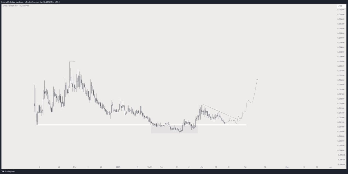 inmortalcrypto's tweet photo. Adding to my $AMO bag here.

I like accumulation retests. https://t.co/KSz6SYTj2B
