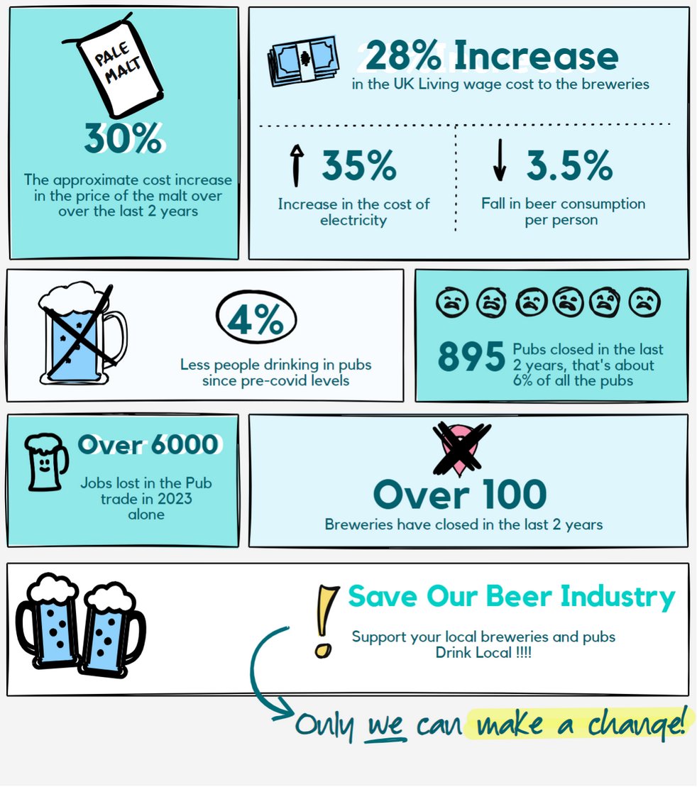 stuffbyrobin's tweet image. These are just some of the hard facts the UK #Beer, #Brewing and #Pub industry face 🍺🇬🇧#saveourpubs #supportlocal #ukbeer #UKBeer #UKPubs #BrewingIndustry