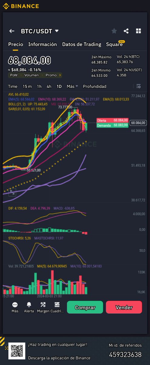 #BITCOIN una corrección en el precio, pero ya empieza a dar señal de compra.