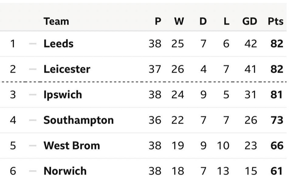 Brownie89's tweet photo. “With Leeds out of the picture”

“It’s a big game for them, for us it’s just another game”

“Mind that 17 point gap”

👍🏼 https://t.co/dBb0a81XzS