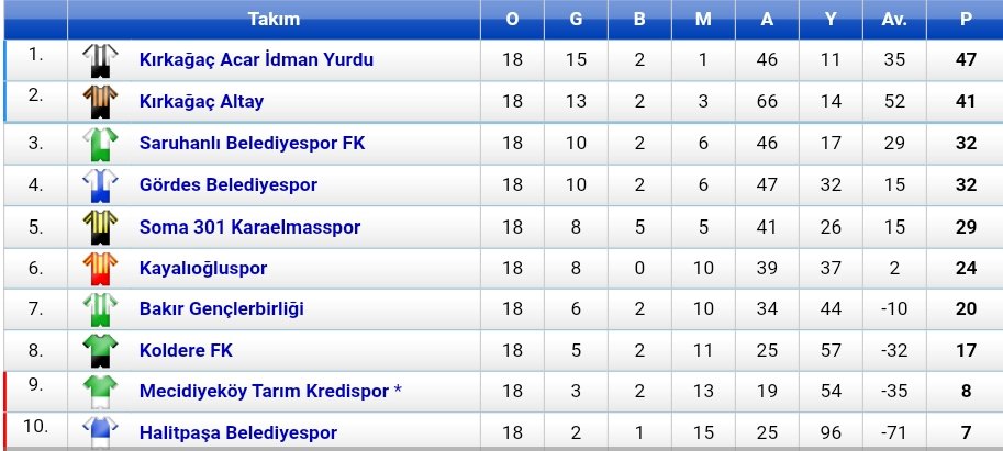 Manisa Süper Amatör Lig A Grubunda normal sezon sona erdi.
Ligi ilk 2 sırada tamamlayan Kırkağaç Acar ve Kırkağaç Altay Play Off Grubuna yükseldi.
Son 2 sırada yer alan Halitpaşa ve Mecidiye ise 1. Amatöre düştüler.