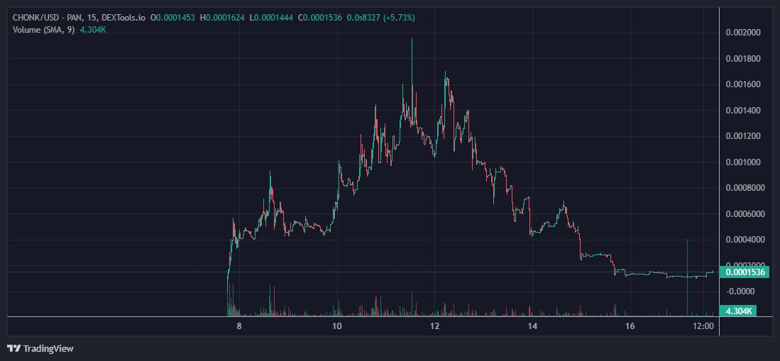 Blocboybenji's tweet photo. I am still holding my $CHONK. This should be a floor, I am going DCA more here as well.

CA:
0x501d423a828e62f9d331b3a4ee4a7efb1ea40228

https://t.co/SjFu4BsmVu - Community is forming and active. https://t.co/ZV5nAz3Jb1