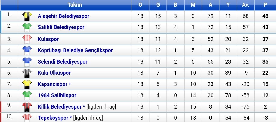Manisa Süper Amatör Lig C grubunda normal sezon sona erdi.
Ligi ilk 2 sırada tamamlayan Alaşehir Belediyespor ve Salihli Belediyespor Play Off grubuna yükseldiler.
Son iki sıradaki Tepeköyspor ve Killik Belediyespor ise 1. Amatöre düştüler.