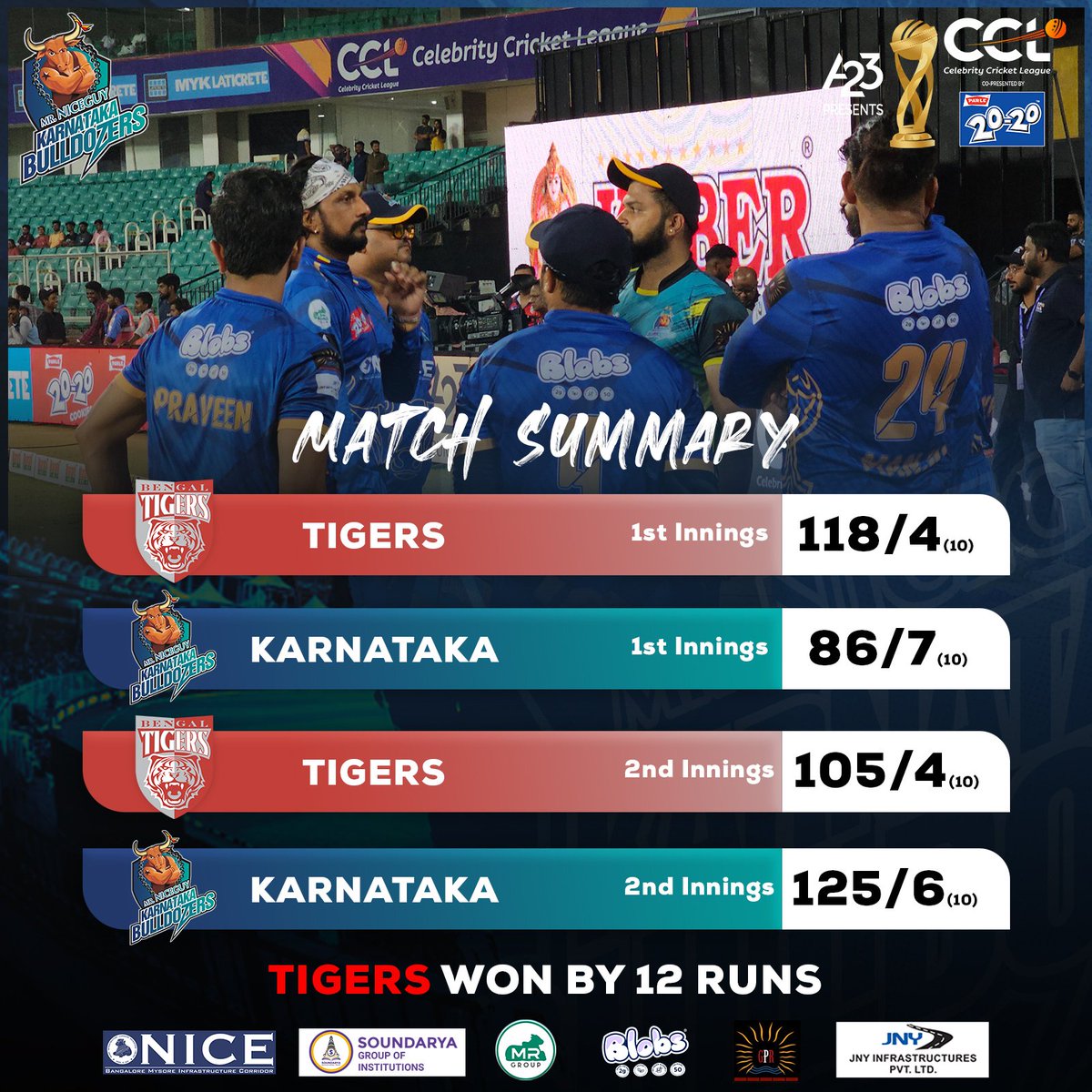 CCL 2024 FINAL SCORE 
Bengal Tigers won by 12 runs 🏏🏟️

#karnatakabulldozers #celebritycricketleague #ccl #CCL2024