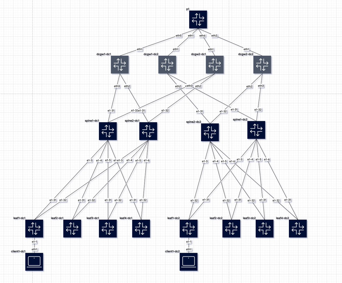 Soon, with every containerlab deployment 🌟

It is the best of both worlds -- automated diagrams that you can easily edit.

We know that fully automated diagrams suck. Labes are not placed where they should, or links get messed up.

This is better, since you can tune it up!