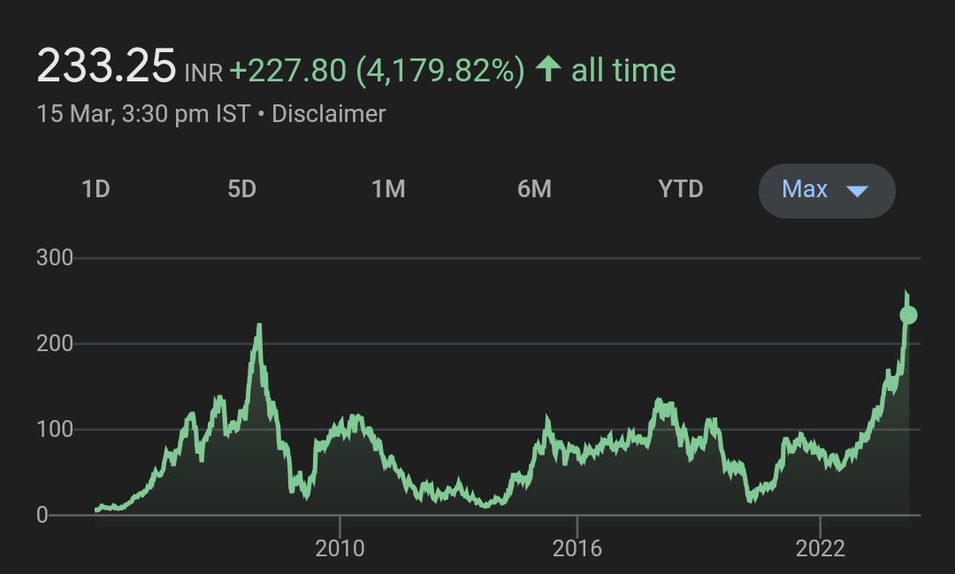 RideMultibagger's tweet photo. Bingo!! 📈 #NCC

🌟View shared at  80.45 on 16 Nov 2022
🌟check tweet shoot attached
🌟CMP 233
🌟check todays chart below 
🌟ROI : 190% in 16 months

🎯 D like and retweet for more such

#goodnight
#RMB #Investing #StockMarket #StockMarketindia #ridemultibagger https://t.co/toWjYe0hga