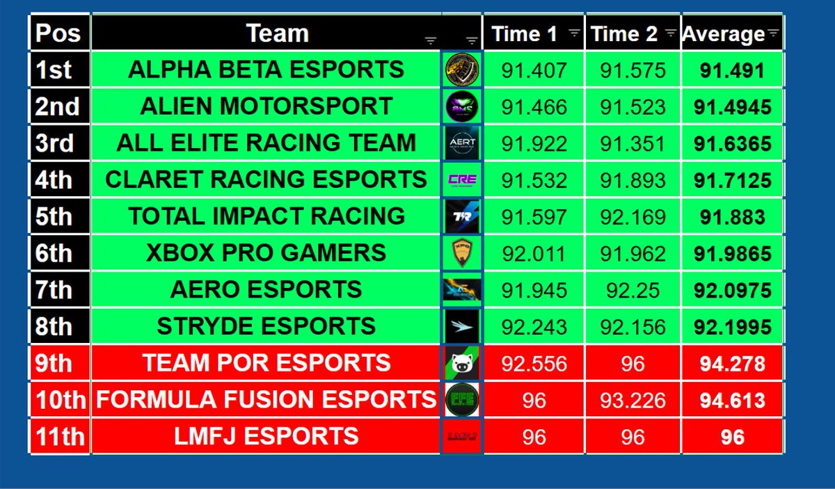Qualfiers for Tier 1 are now official! 🔥

Shock of the Qualifer was <a href="/abrl_official/">Alpha Beta Esports F1</a> topping the standings with the best average overall, a very impressive showing from the team!

Good luck to all 8 teams joining <a href="/FGEracing/">False-Group Esports</a> and <a href="/ETE_esports/">Euro Titans Esports</a> for Season 3 💪

#ETCS3