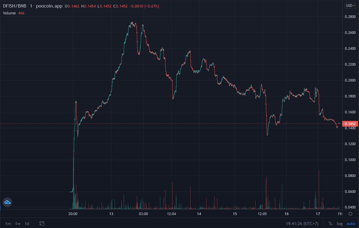 🚀Announce🚀

Sheese!!! 

Fix token sales tax buy 0%, sell 0% 🔥

Buy token : poocoin.app/tokens/0x17893…

#dailyfish #bsc #binance