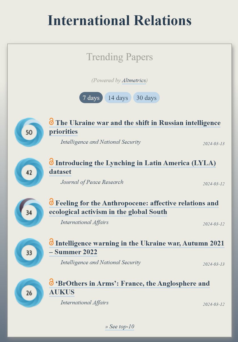 Trending in #InternationalRelations: ooir.org/index.php?fiel… 1) The Ukraine war & the shift in Russian intelligence priorities (@intelnatsecjnl) 2) Dataset on Lynching in Latin America (LYLA) (@jpr_journal) 3) Feeling for the Anthropocene: Ecological activism in the global