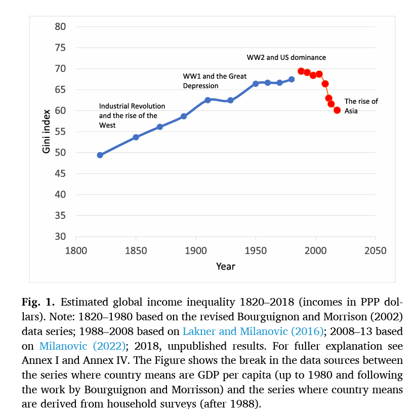 BrankoMilan's tweet photo. If you want one graph only, perhaps this is it. https://t.co/EHDqfjSSIm
