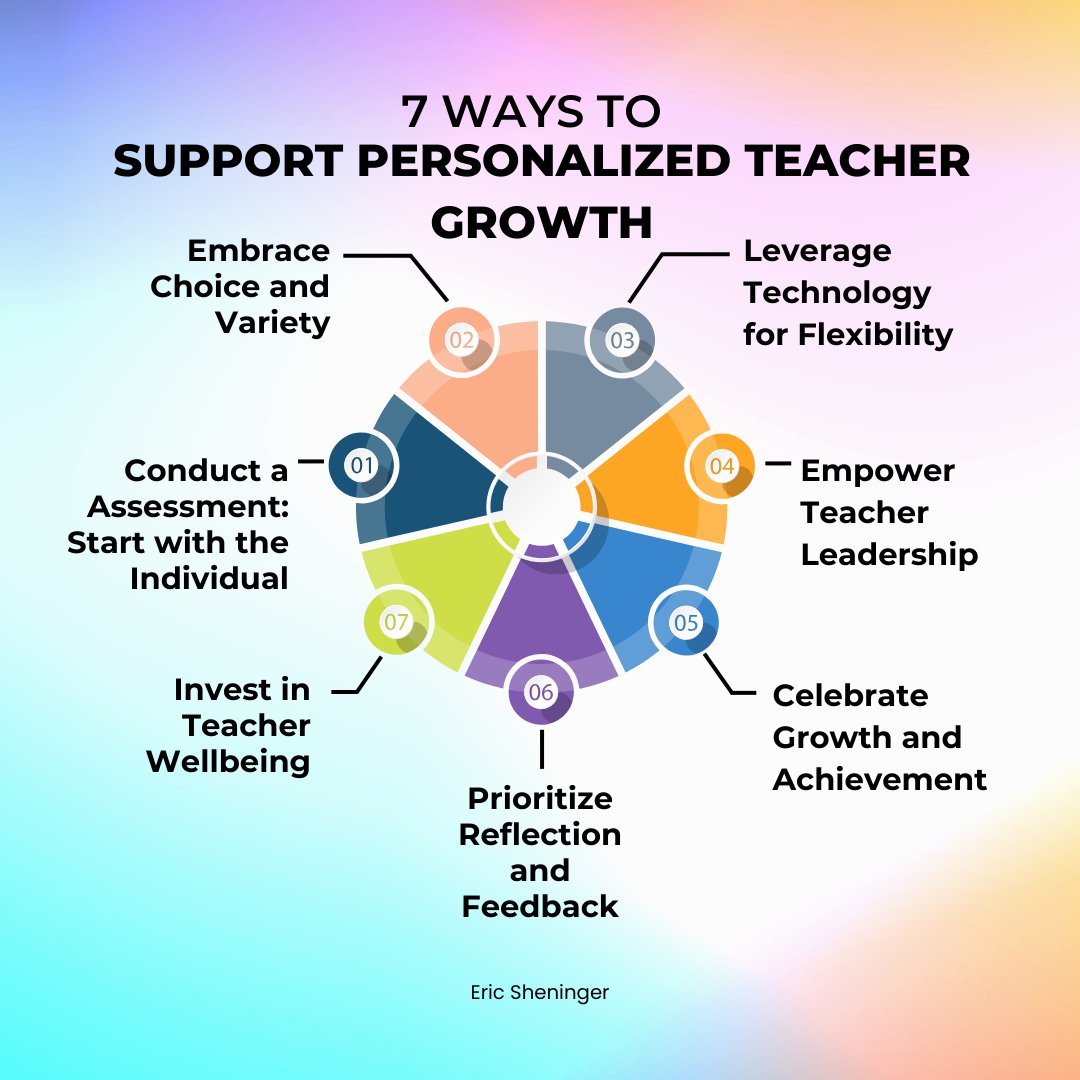 New post - Cultivating Lifelong Learners: How to Support Personalized Teacher Growth esheninger.blogspot.com/2024/03/cultiv… #edchat #edutwitter #educhat #edleadership #suptchat #edadmin #edleaders