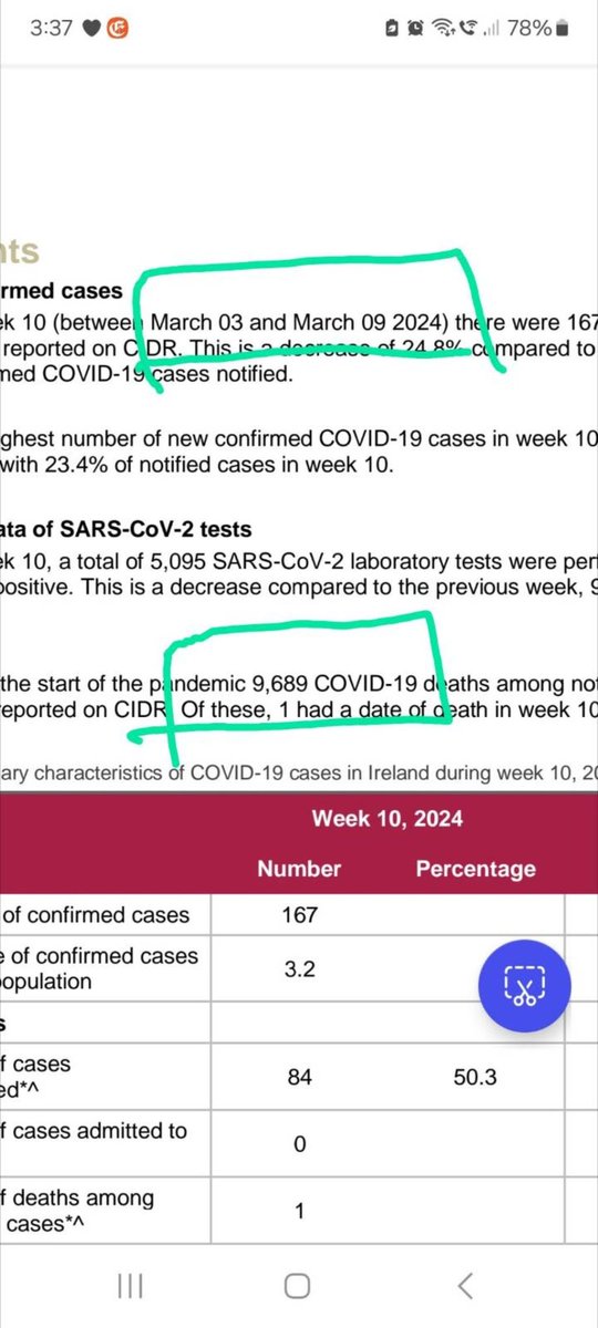 DrMaireadDB's tweet image. Sun 17/3/24 Ireland
Reported by HSE:

Deaths reported week 9: +11‼️
223‼️ in 2024 up to 9th March
9,689 total deaths

Hospital 80(+15 new,-2)
Yesterday 78+15-2=91
This week +96

ICU 5(+0 new,-0)
Yesterday 5
This week +2

7 day Positivity ?% since 31/1/24
covid19ireland-geohive.hub.arcgis.com/pages/hospital…